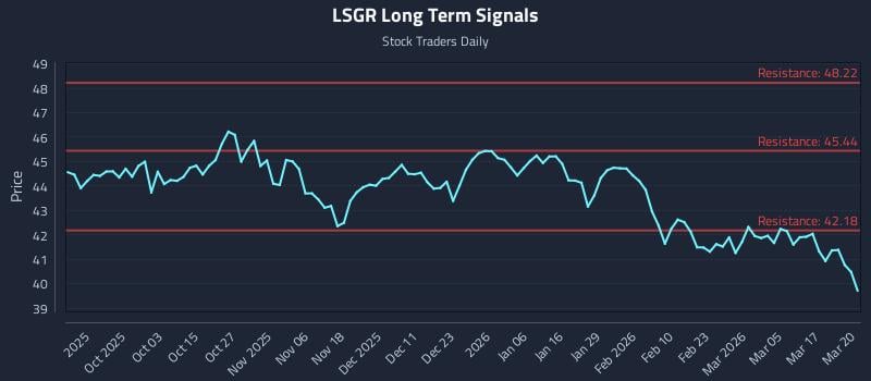 LSGR Long Term Analysis for March 23 2026
