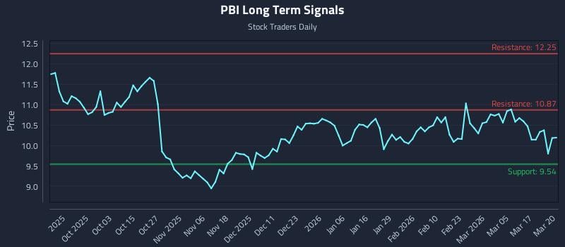 PBI Long Term Analysis for March 23 2026