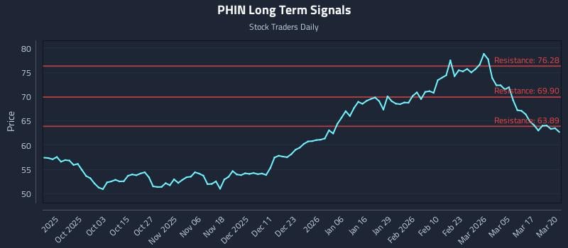 PHIN Long Term Analysis for March 23 2026