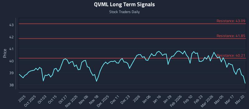 QVML Long Term Analysis for March 23 2026 QVML Long Term Analysis for March 23 2026