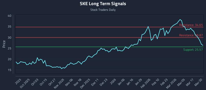 SKE Long Term Analysis for March 23 2026