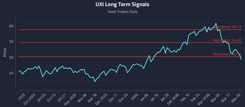 UXI Long Term Analysis for March 23 2026
