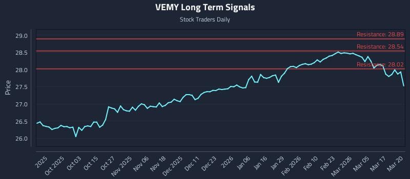 VEMY Long Term Analysis for March 23 2026
