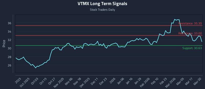 VTMX Long Term Analysis for March 23 2026 VTMX Long Term Analysis for March 23 2026