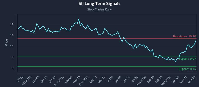 SIJ Long Term Analysis for March 23 2026