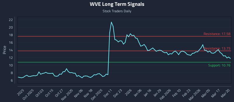 WVE Long Term Analysis for March 23 2026
