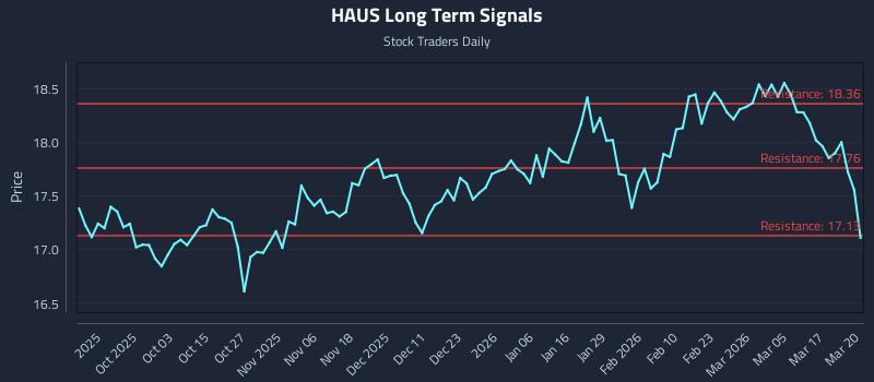 HAUS Long Term Analysis for March 23 2026