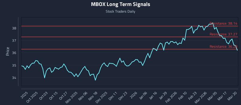 MBOX Long Term Analysis for March 23 2026