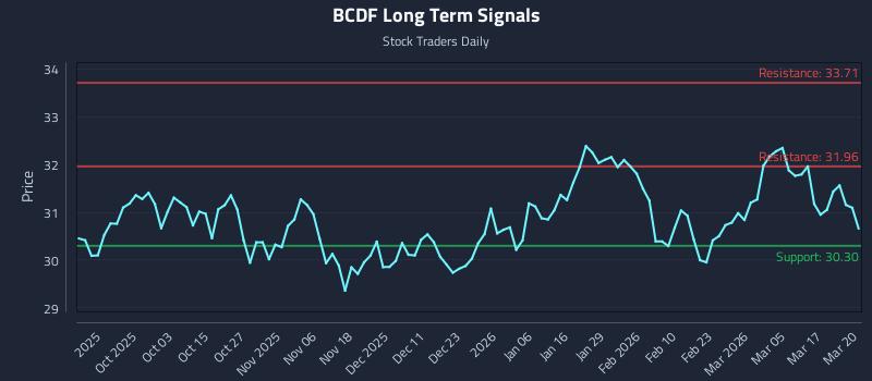BCDF Long Term Analysis for March 23 2026 BCDF Long Term Analysis for March 23 2026