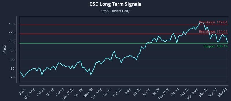 CSD Long Term Analysis for March 23 2026