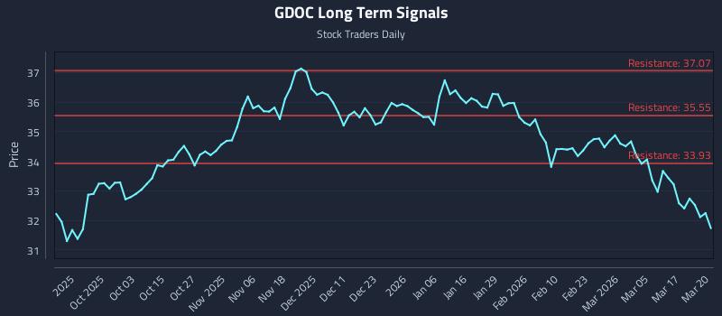 GDOC Long Term Analysis for March 23 2026