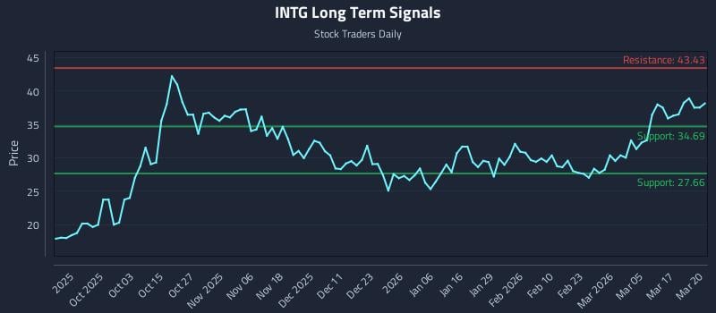 INTG Long Term Analysis for March 23 2026