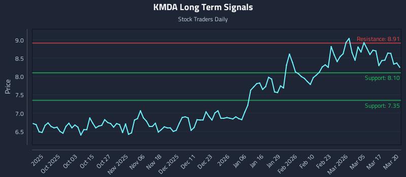 KMDA Long Term Analysis for March 23 2026