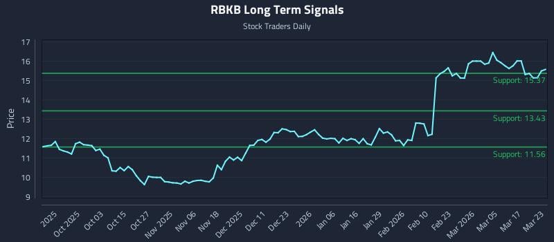 RBKB Long Term Analysis for March 23 2026