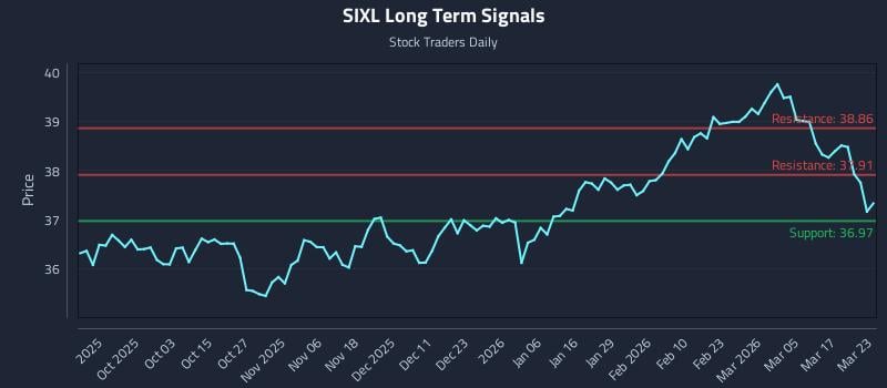 SIXL Long Term Analysis for March 23 2026