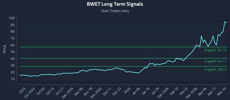 BWET Long Term Analysis for March 23 2026