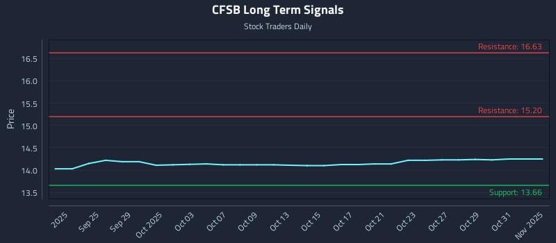 CFSB Long Term Analysis for March 23 2026