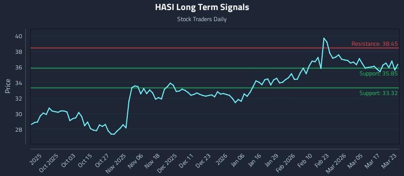 HASI Long Term Analysis for March 23 2026
