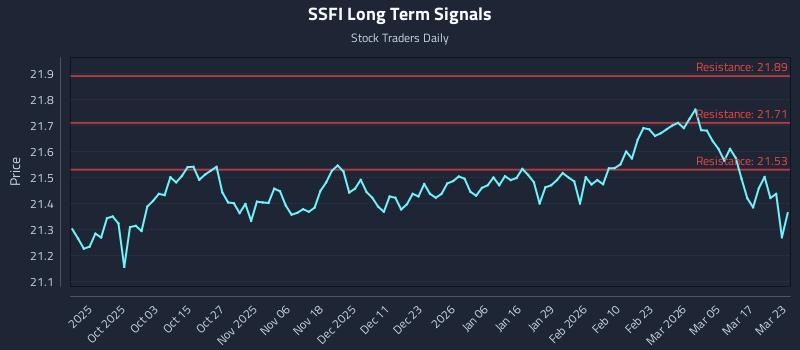 SSFI Long Term Analysis for March 23 2026
