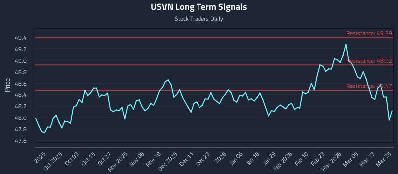 USVN Long Term Analysis for March 23 2026