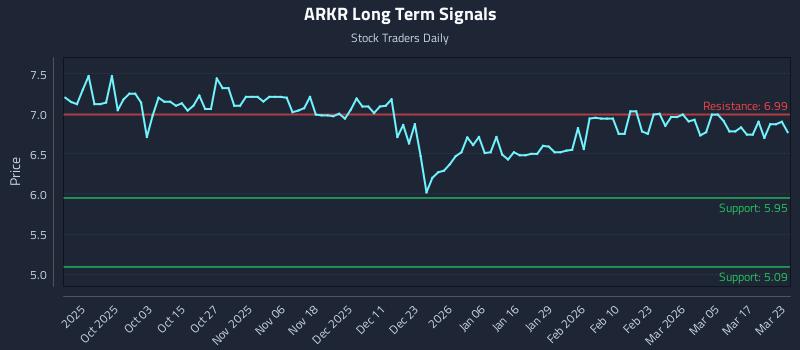 ARKR Long Term Analysis for March 23 2026
