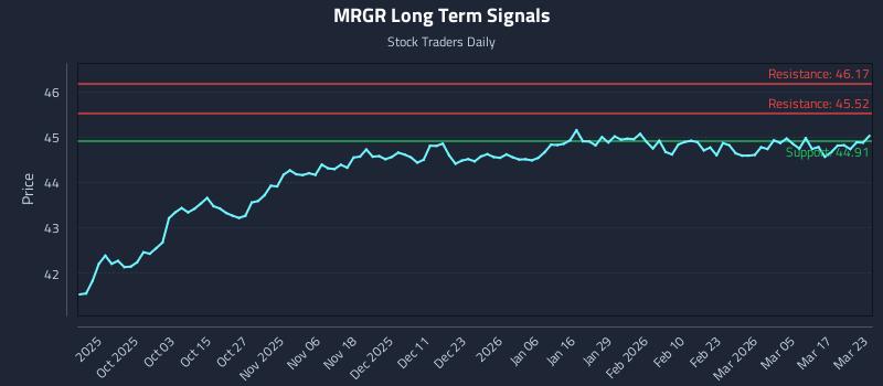 MRGR Long Term Analysis for March 23 2026