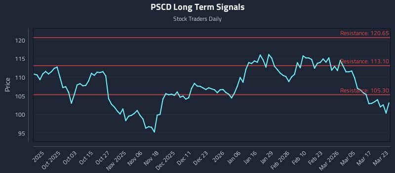PSCD Long Term Analysis for March 23 2026