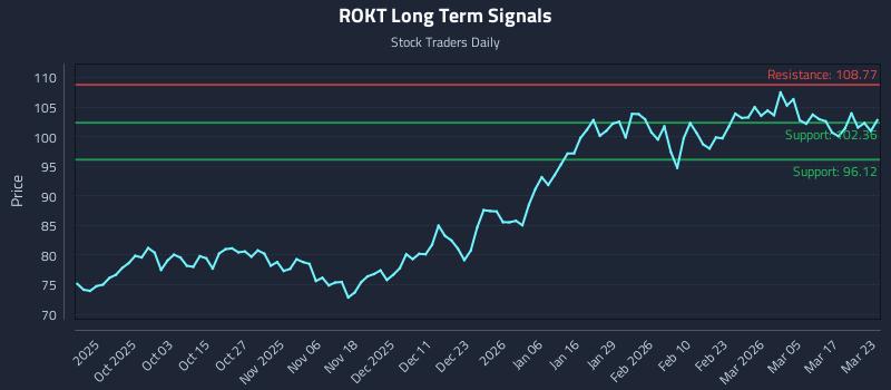 ROKT Long Term Analysis for March 23 2026 ROKT Long Term Analysis for March 23 2026