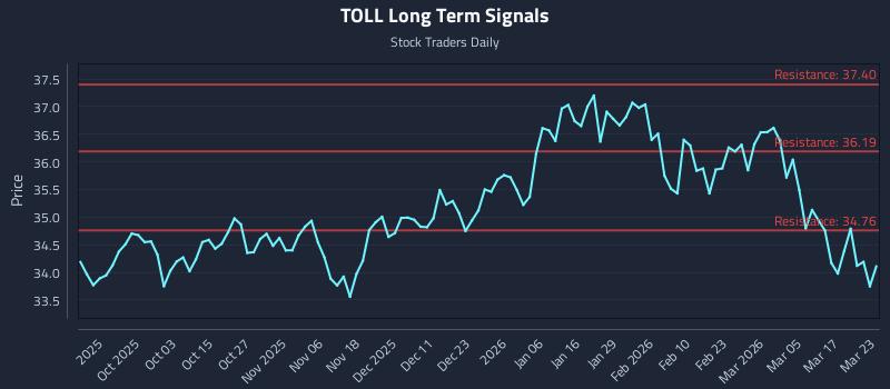 TOLL Long Term Analysis for March 23 2026