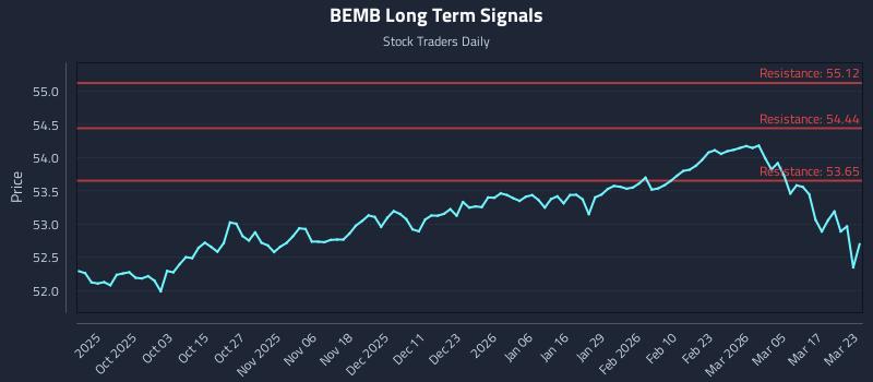 BEMB Long Term Analysis for March 23 2026
