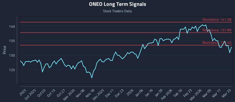 ONEO Long Term Analysis for March 23 2026