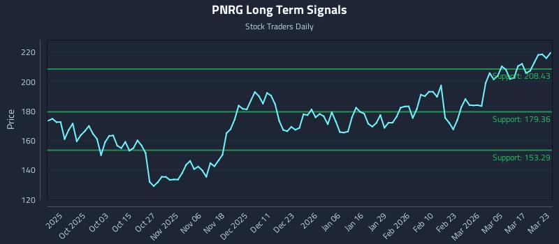 PNRG Long Term Analysis for March 23 2026 PNRG Long Term Analysis for March 23 2026