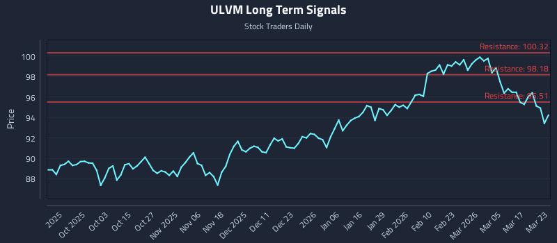 ULVM Long Term Analysis for March 23 2026 ULVM Long Term Analysis for March 23 2026