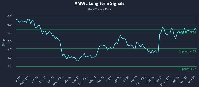 AMWL Long Term Analysis for March 23 2026