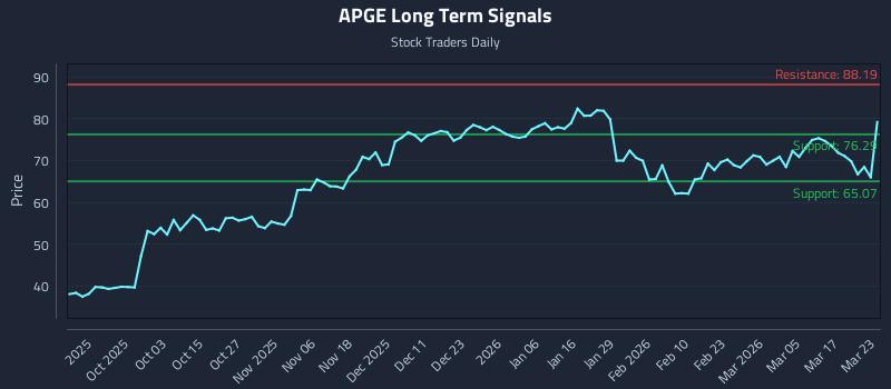 APGE Long Term Analysis for March 23 2026