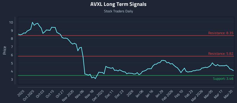 AVXL Long Term Analysis for March 23 2026 AVXL Long Term Analysis for March 23 2026