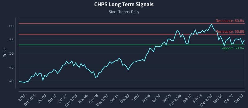 CHPS Long Term Analysis for March 23 2026
