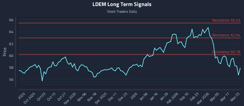 LDEM Long Term Analysis for March 23 2026 LDEM Long Term Analysis for March 23 2026