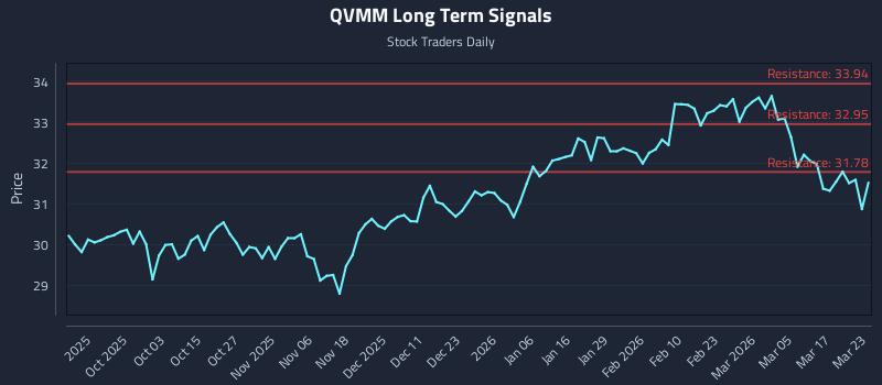 QVMM Long Term Analysis for March 23 2026 QVMM Long Term Analysis for March 23 2026