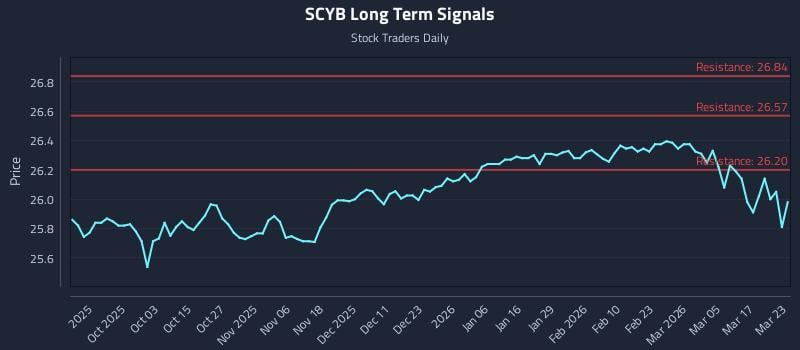 SCYB Long Term Analysis for March 23 2026