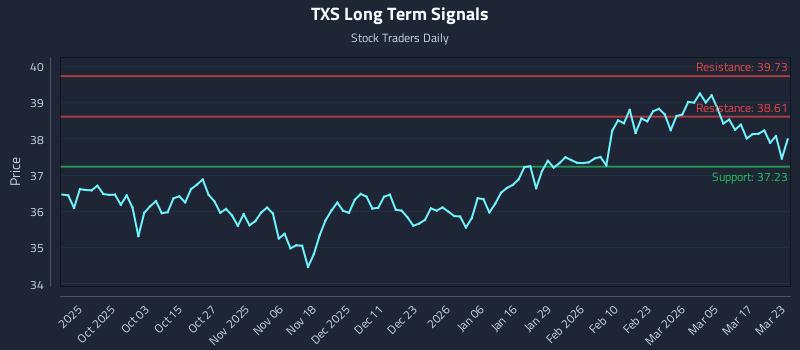 TXS Long Term Analysis for March 23 2026