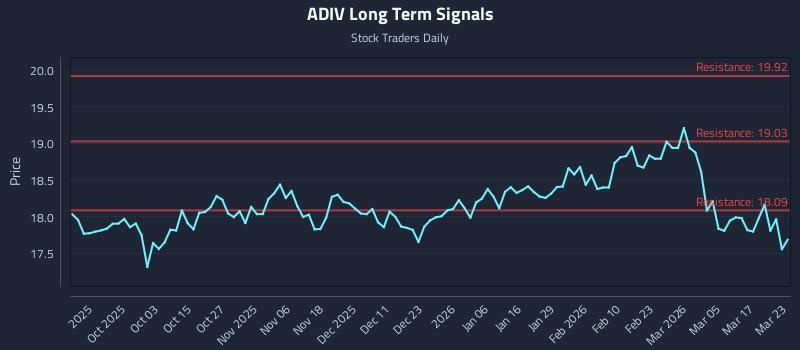 ADIV Long Term Analysis for March 23 2026 ADIV Long Term Analysis for March 23 2026