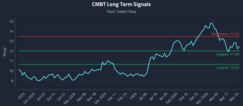 CMBT Long Term Analysis for March 23 2026