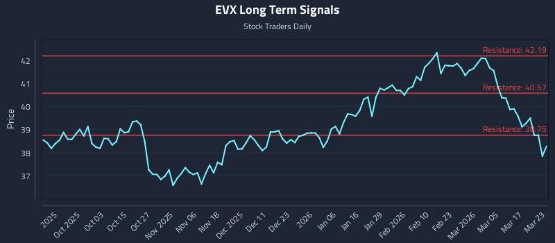 EVX Long Term Analysis for March 23 2026 EVX Long Term Analysis for March 23 2026