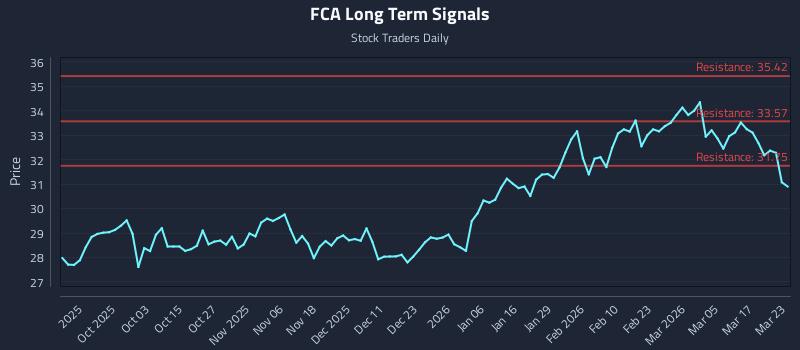 FCA Long Term Analysis for March 23 2026