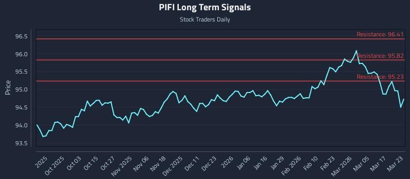 PIFI Long Term Analysis for March 23 2026