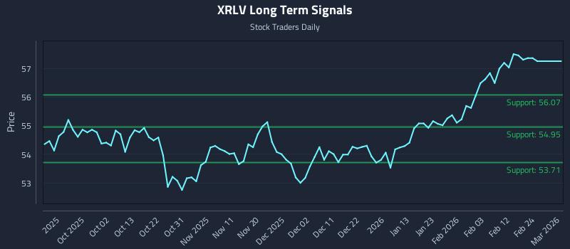 XRLV Long Term Analysis for March 23 2026