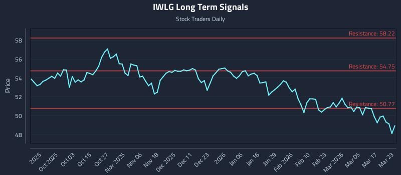 IWLG Long Term Analysis for March 23 2026