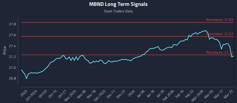 MBND Long Term Analysis for March 23 2026 MBND Long Term Analysis for March 23 2026