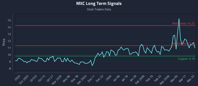 MXC Long Term Analysis for March 23 2026